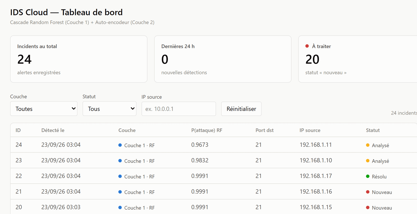 CloudSentinel incident dashboard